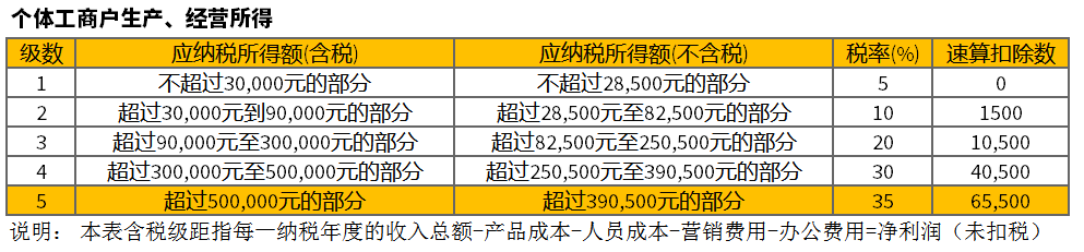 干貨收藏：5分鐘帶你搞懂[電商稅]怎么交